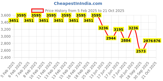 ajio.com timex Women TWEL12804 Analogue Watch with Metal Strap timex Price History Graph from 5 Feb 2025 to 21 Oct 2025