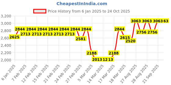 ajio.com timex Women TWEL128SMU03 Stainless Steel Analogue Watch timex Price History Graph from 6 Jan 2025 to 23 Oct 2025