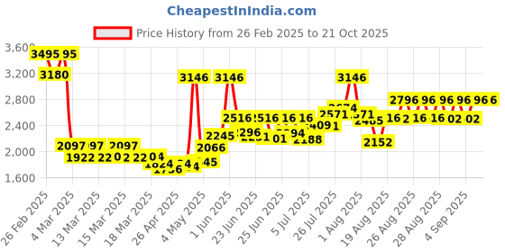 ajio.com timex Women TWEL13102 Analogue Wrist Watch timex Price History Graph from 26 Feb 2025 to 21 Oct 2025