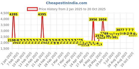 ajio.com timex Women TWEL155SMU06 Analogue Wrist Watch with Chain Strap timex Price History Graph from 2 Jan 2025 to 20 Oct 2025