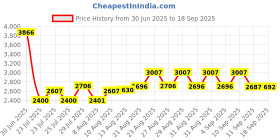 ajio.com timex Women TWEL15619 Analogue Wrist Watch with Meshed Strap timex Price History Graph from 30 Jun 2025 to 18 Sep 2025