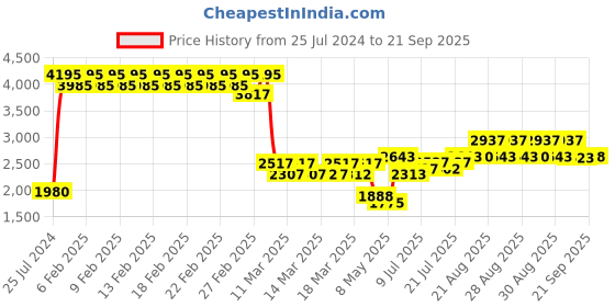 ajio.com timex Women TWEL16600 Water-Resistant Analogue Watch timex Price History Graph from 25 Jul 2024 to 21 Sep 2025