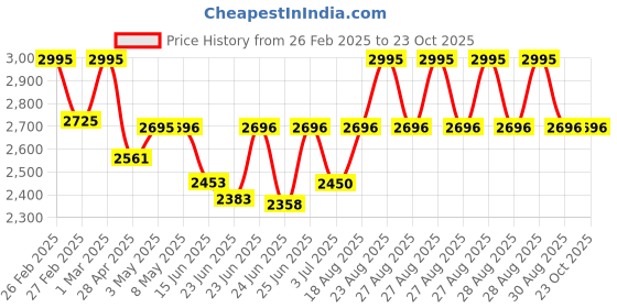 ajio.com timex Women TWTL10305 Water-Resistant Analogue Watch timex Price History Graph from 26 Feb 2025 to 22 Oct 2025