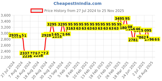 ajio.com timex Women TWTL12102 Water-Resistant Analogue Watch timex Price History Graph from 27 Jul 2024 to 24 Nov 2025