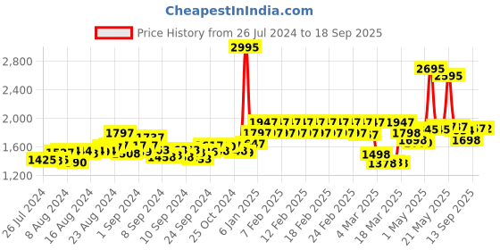 ajio.com timex Women TWTL87SMU05 Leather Strap Analogue Watch timex Price History Graph from 26 Jul 2024 to 18 Sep 2025