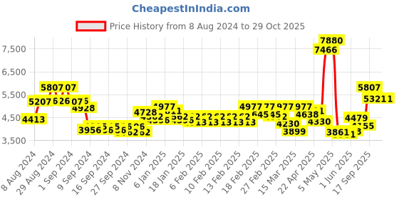ajio.com timex Women Water-Resistance Analogue Watch-TW2U87000 timex Price History Graph from 8 Aug 2024 to 29 Oct 2025
