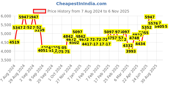 ajio.com timex Women Water-Resistance Analogue Watch-TW2V06500 timex Price History Graph from 7 Aug 2024 to 5 Nov 2025