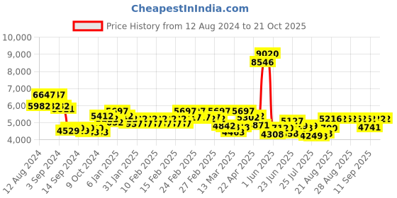 ajio.com timex Women Water-Resistance Analogue Watch-TW2V24600 timex Price History Graph from 12 Aug 2024 to 21 Oct 2025