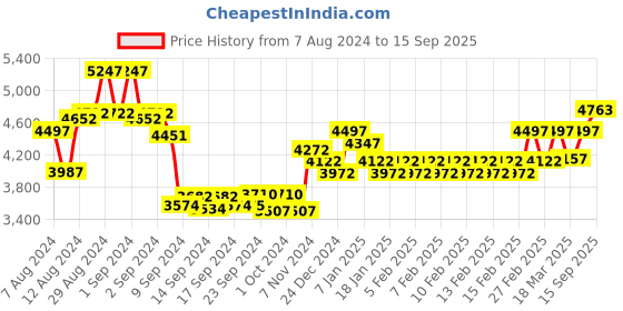ajio.com timex Women Water-Resistance Analogue Watch-TW2V52000 timex Price History Graph from 7 Aug 2024 to 15 Sep 2025
