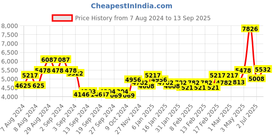 ajio.com timex Women Water-Resistance Analogue Watch-TW2V52100 timex Price History Graph from 7 Aug 2024 to 13 Sep 2025