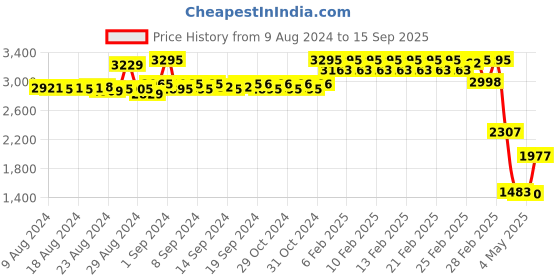 ajio.com timex Women Water-Resistant Analogue Watch-TW000X245 timex Price History Graph from 9 Aug 2024 to 15 Sep 2025