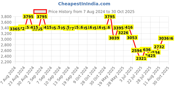 ajio.com timex Women Water-Resistant Analogue Watch-TWEL15606 timex Price History Graph from 7 Aug 2024 to 30 Oct 2025