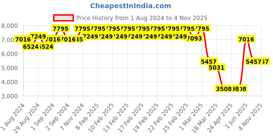 ajio.com timex Women Water-Resistant Analogue Watch-TWEL16801 timex Price History Graph from 1 Aug 2024 to 1 Nov 2025