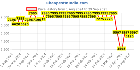 ajio.com timex Women Water-Resistant Analogue Watch-TWEL16802 timex Price History Graph from 1 Aug 2024 to 29 Sep 2025