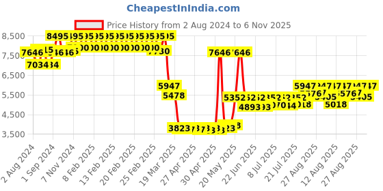 ajio.com timex Women Water-Resistant Analogue Watch-TWEL16804 timex Price History Graph from 2 Aug 2024 to 6 Nov 2025