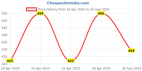 ajio.com timyka Men Typographic Print Hoodie timyka Price History Graph from 24 Apr 2025 to 26 Sep 2025