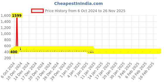 ajio.com tini mini Typographic Sweatshirt tini mini Price History Graph from 6 Oct 2024 to 26 Nov 2025