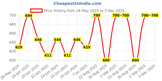 ajio.com tiniberry Pack of 3 Printed Rompers tiniberry Price History Graph from 28 May 2025 to 2 Dec 2025