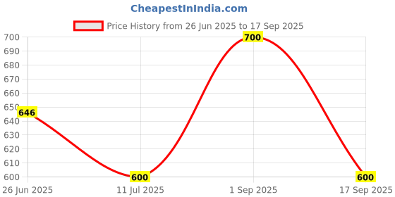 ajio.com tiniberry Pack of 3 Printed Rompers tiniberry Price History Graph from 26 Jun 2025 to 17 Sep 2025