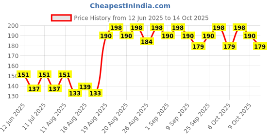 ajio.com aravi organic Tinted Beetroot Lip Balm with SPF 50 PA+++ Kojic Acid & Ceramide aravi organic Price History Graph from 12 Jun 2025 to 13 Oct 2025