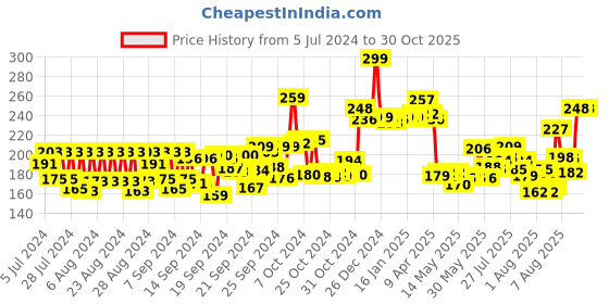 ajio.com wishcare Tinted Ceramide Lip Balm wishcare Price History Graph from 5 Jul 2024 to 30 Oct 2025