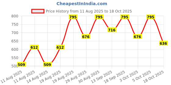 ajio.com pac Tinted Lip Oil pac Price History Graph from 11 Aug 2025 to 18 Oct 2025