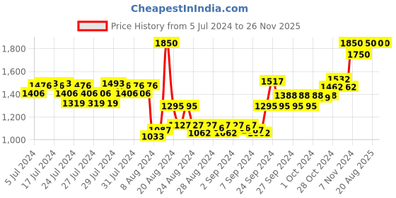 ajio.com forest essentials Tinted Lip Serum Madhu Rasa Lipstick - Gulab Jal forest essentials Price History Graph from 5 Jul 2024 to 25 Nov 2025