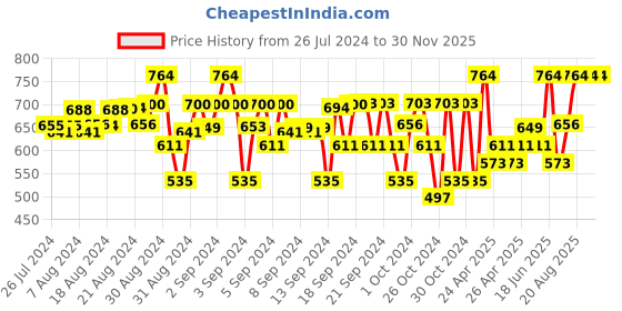 ajio.com tiny hug Boys Graphic Print Joggers with Drawstring Waist tiny hug Price History Graph from 26 Jul 2024 to 29 Nov 2025