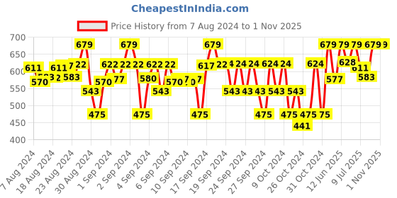 ajio.com tiny hug Boys Regular Fit Joggers with Elasticated Drawstring Waist tiny hug Price History Graph from 7 Aug 2024 to 30 Oct 2025