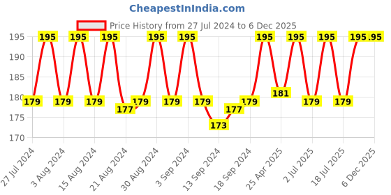 ajio.com tiny hug Girls Floral Print Leggings tiny hug Price History Graph from 27 Jul 2024 to 4 Dec 2025