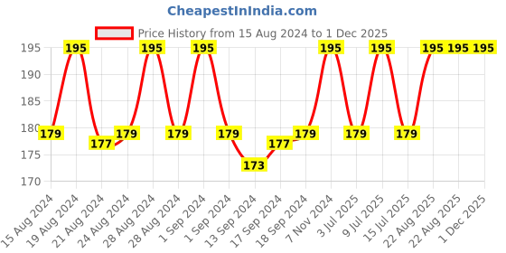 ajio.com tiny hug Girls Graphic Print Leggings tiny hug Price History Graph from 15 Aug 2024 to 1 Dec 2025