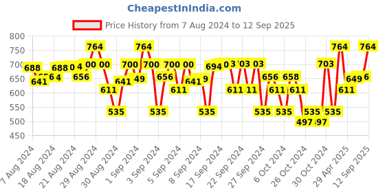 ajio.com tiny hug Joggers with Elasticated Waist tiny hug Price History Graph from 7 Aug 2024 to 12 Sep 2025