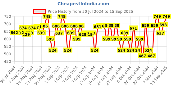 ajio.com tiny hug Pack of 2 High-Rise Flat Front Bermudas tiny hug Price History Graph from 30 Jul 2024 to 15 Sep 2025