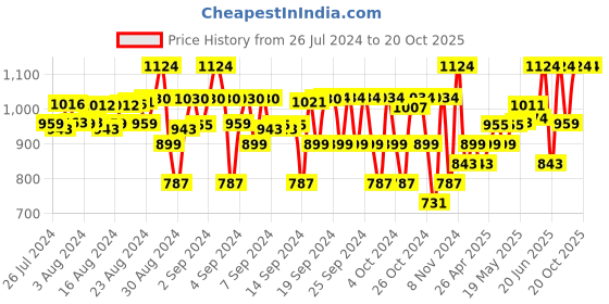ajio.com tiny hug Pack Of 3 Elasticated Waistband Shorts tiny hug Price History Graph from 26 Jul 2024 to 20 Oct 2025