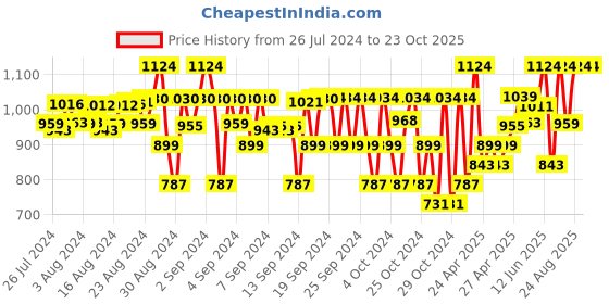 ajio.com tiny hug Pack Of 3 Elasticated Waistband Shorts tiny hug Price History Graph from 26 Jul 2024 to 23 Oct 2025