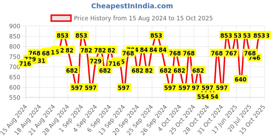ajio.com tiny shadows Girls Polka-Dot Smocked Skirt & Top Set tiny shadows Price History Graph from 15 Aug 2024 to 15 Oct 2025