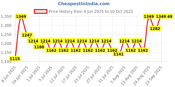 ajio.com winfun Tiny Tots Learning Pad winfun Price History Graph from 8 Jun 2025 to 9 Oct 2025