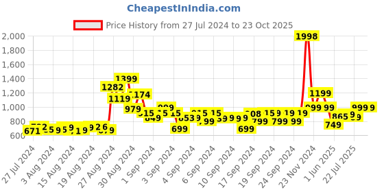 ajio.com tiny twills Floral Applique A-Line Dress tiny twills Price History Graph from 27 Jul 2024 to 22 Oct 2025