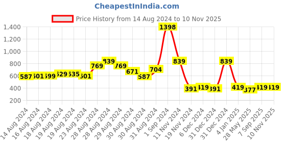 ajio.com tiny twills Girls Floral Print Fit & Flare Dress tiny twills Price History Graph from 14 Aug 2024 to 9 Nov 2025