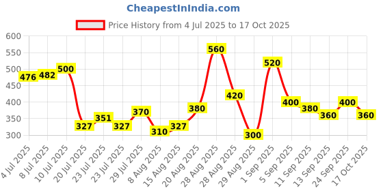 ajio.com tior Abstract Regular Fit Shirt Spread Collar tior Price History Graph from 4 Jul 2025 to 17 Oct 2025