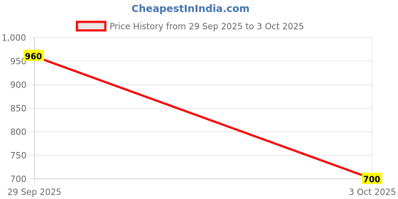ajio.com tior Boy Colourblock Jacket with Zip Closure tior Price History Graph from 29 Sep 2025 to 3 Oct 2025