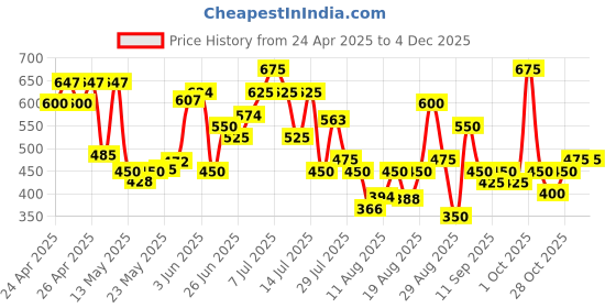 ajio.com tior Boys Cargo Pants tior Price History Graph from 24 Apr 2025 to 4 Dec 2025