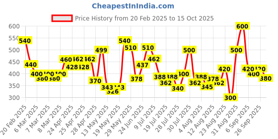 ajio.com tior Boys Checks Regular Fit Shirt tior Price History Graph from 20 Feb 2025 to 15 Oct 2025