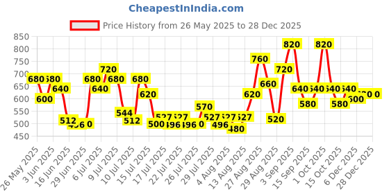 ajio.com tior Boys Cotton Loose Cargo Pants tior Price History Graph from 26 May 2025 to 27 Dec 2025