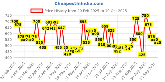 ajio.com tior Boys Joggers with Insert Pockets tior Price History Graph from 20 Feb 2025 to 10 Oct 2025