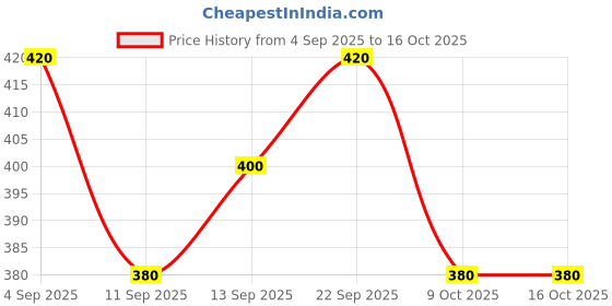 ajio.com tior Boys Leaf Print Regular Fit Shirt tior Price History Graph from 4 Sep 2025 to 16 Oct 2025