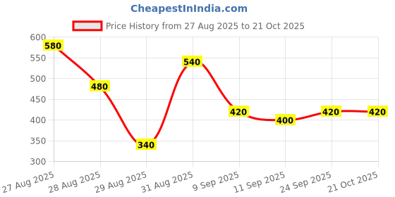 ajio.com tior Boys Leaf Regular Fit Shirt tior Price History Graph from 27 Aug 2025 to 21 Oct 2025