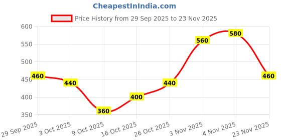 ajio.com tior Boys Printed Regular Fit Shirt with Spread Collar tior Price History Graph from 29 Sep 2025 to 23 Nov 2025