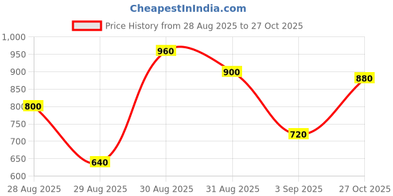 ajio.com tior Boys Regular Bomber Jacket tior Price History Graph from 28 Aug 2025 to 27 Oct 2025