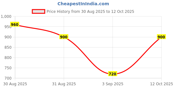 ajio.com tior Boys Regular Bomber Jacket tior Price History Graph from 30 Aug 2025 to 12 Oct 2025
